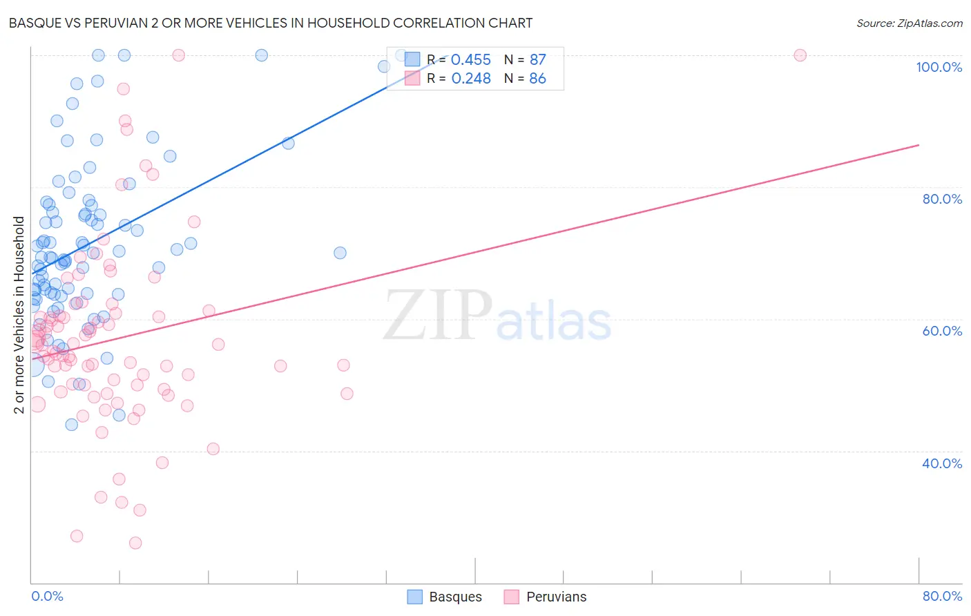 Basque vs Peruvian 2 or more Vehicles in Household