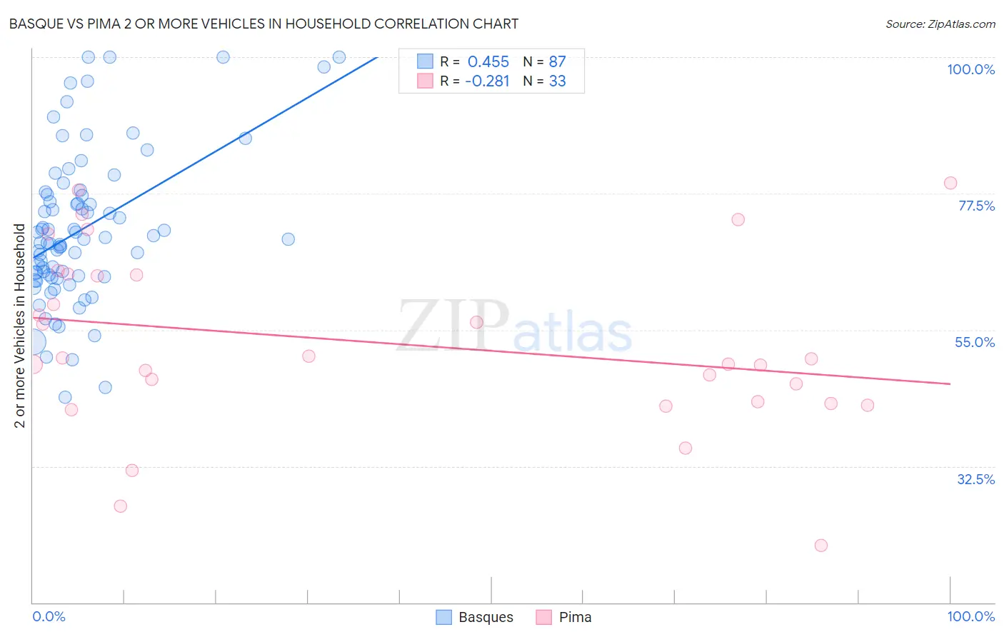 Basque vs Pima 2 or more Vehicles in Household