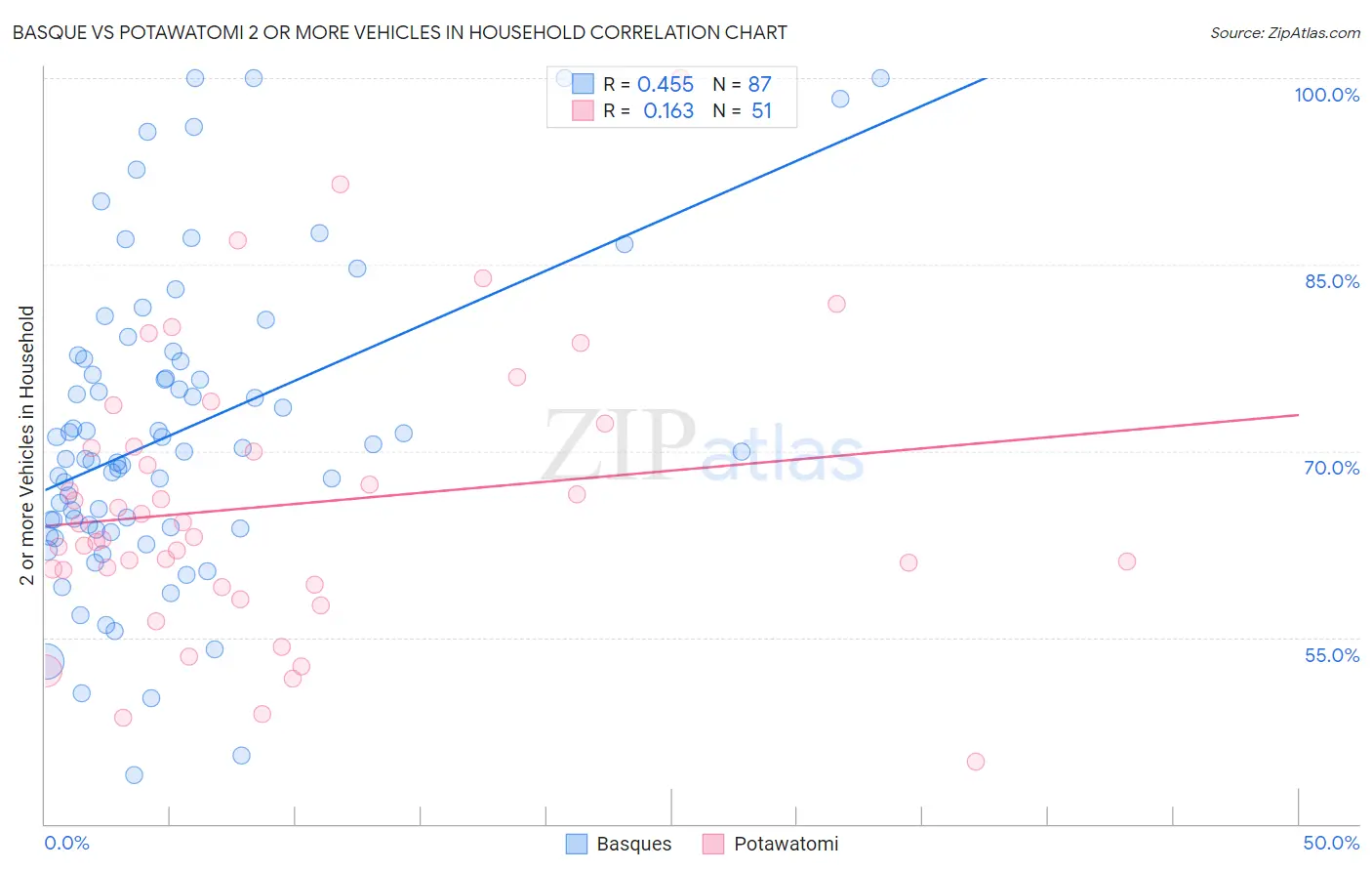 Basque vs Potawatomi 2 or more Vehicles in Household