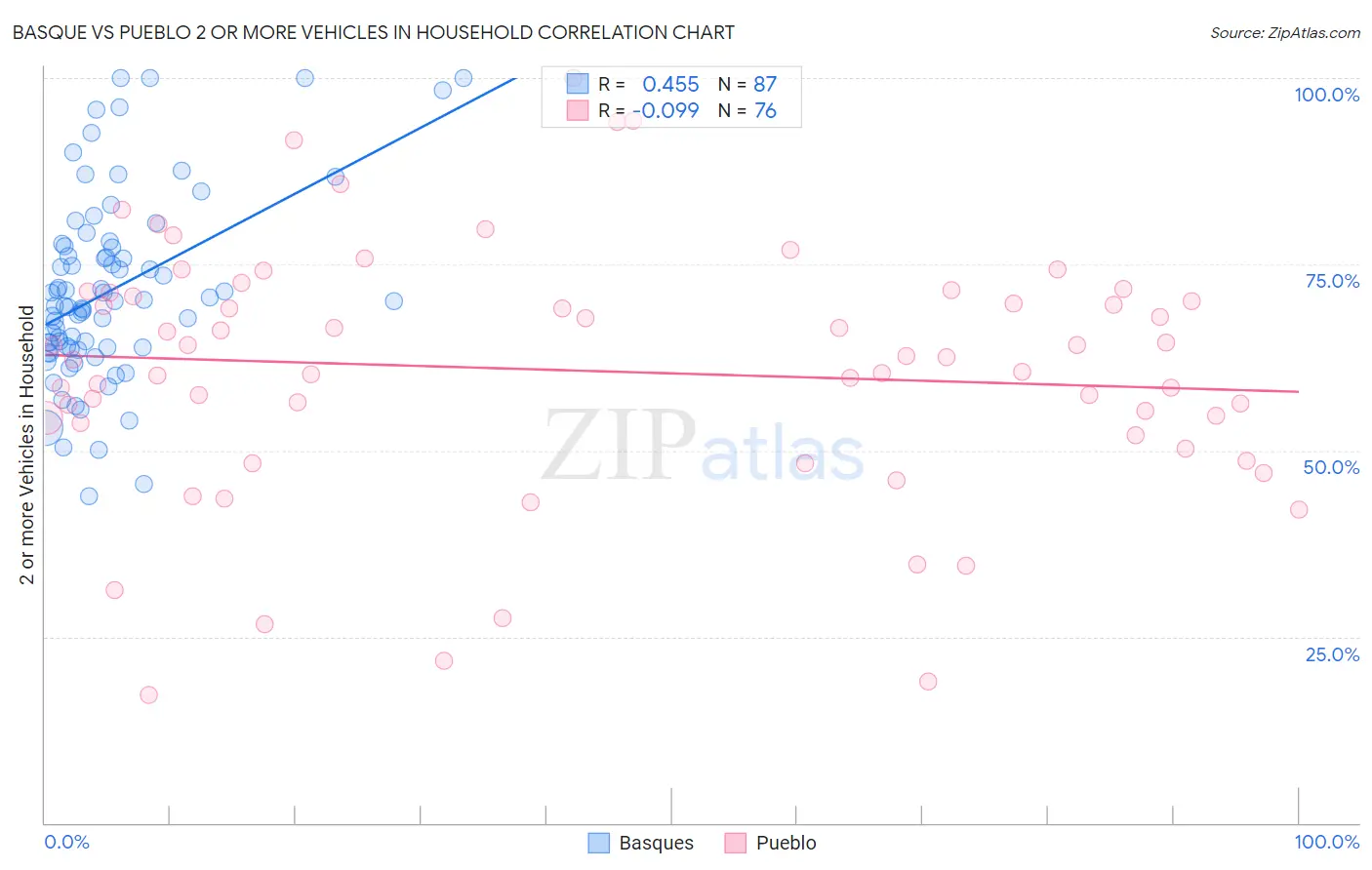 Basque vs Pueblo 2 or more Vehicles in Household