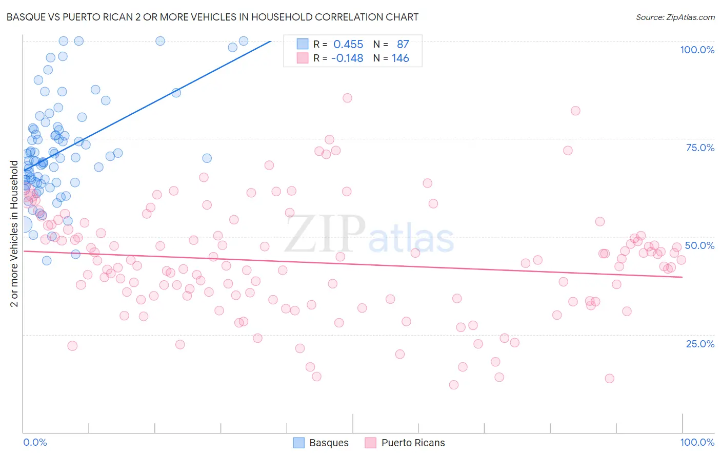 Basque vs Puerto Rican 2 or more Vehicles in Household