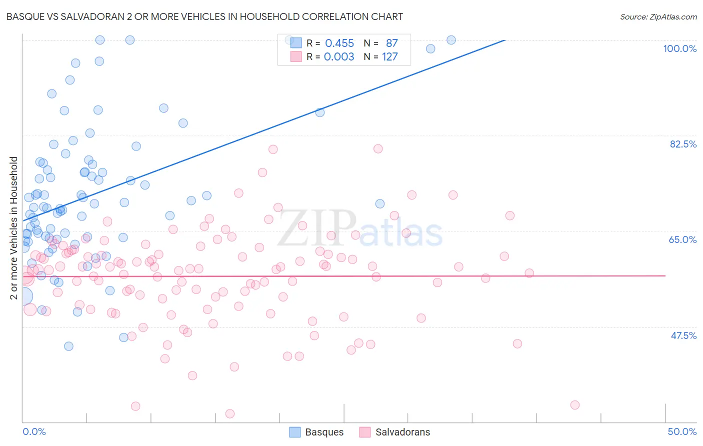 Basque vs Salvadoran 2 or more Vehicles in Household