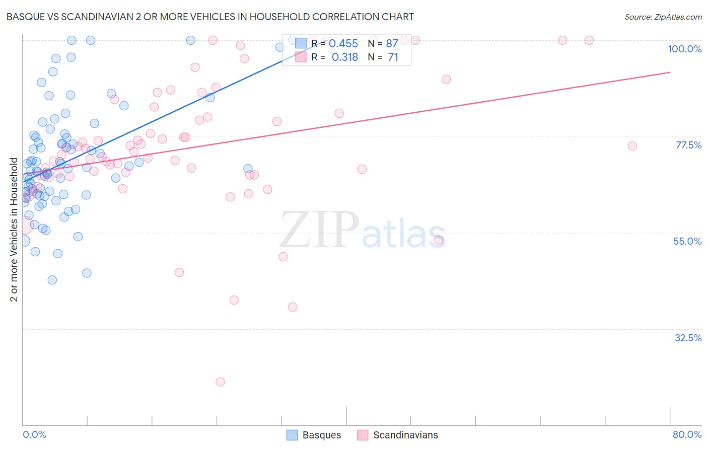 Basque vs Scandinavian 2 or more Vehicles in Household