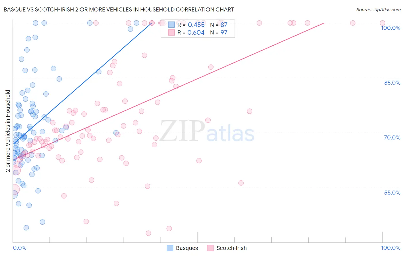 Basque vs Scotch-Irish 2 or more Vehicles in Household