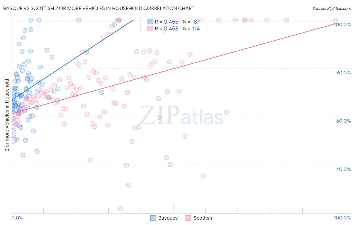 Basque vs Scottish 2 or more Vehicles in Household