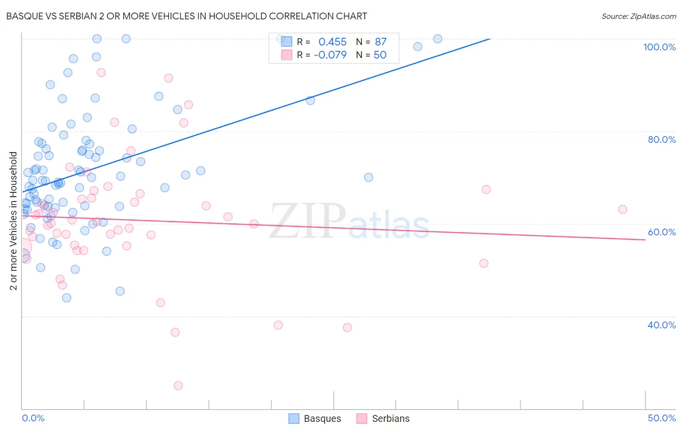 Basque vs Serbian 2 or more Vehicles in Household