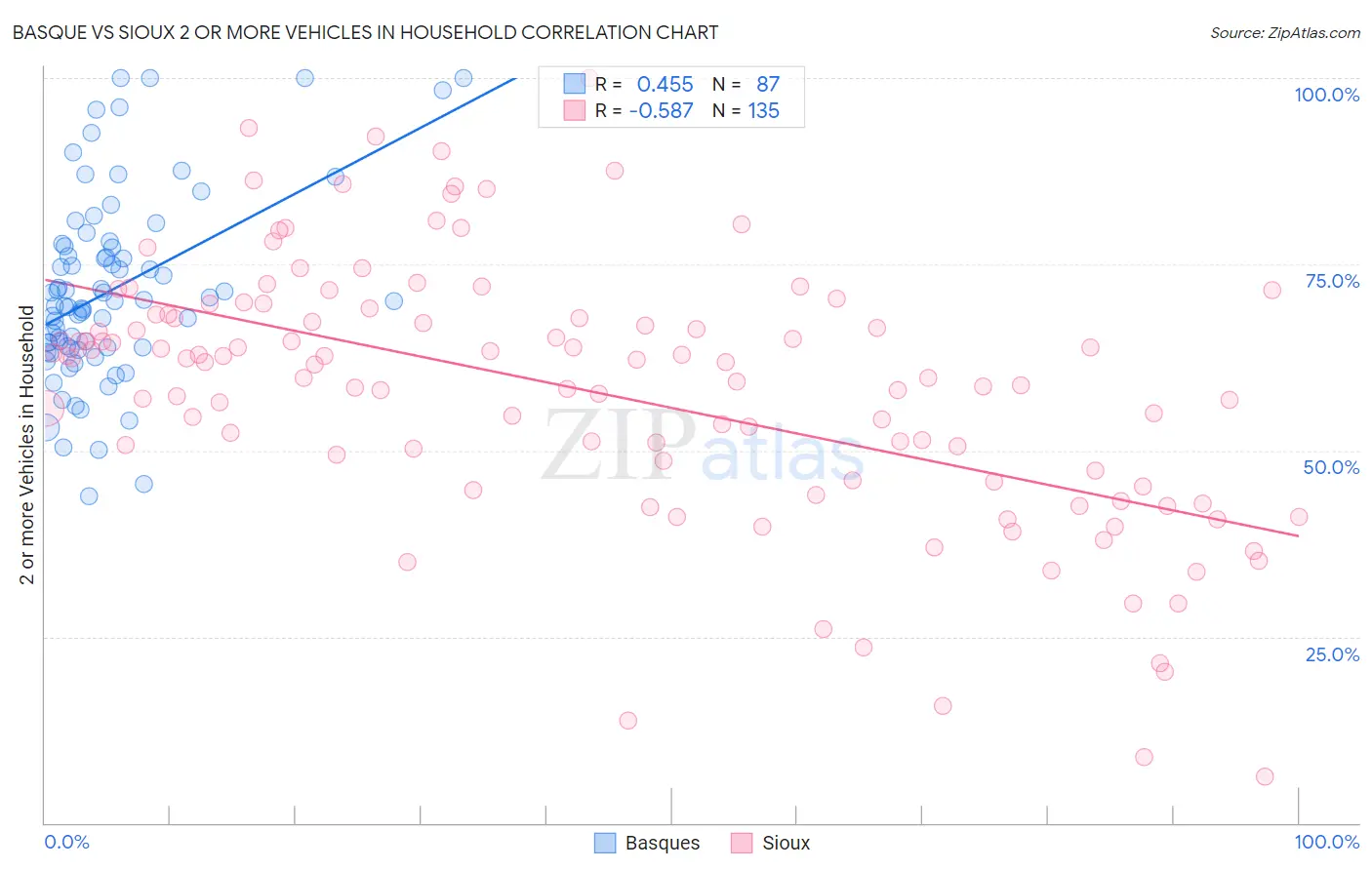 Basque vs Sioux 2 or more Vehicles in Household