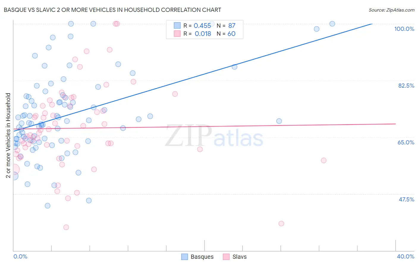 Basque vs Slavic 2 or more Vehicles in Household