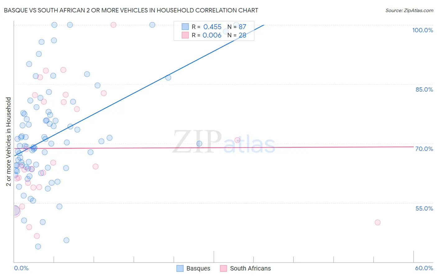 Basque vs South African 2 or more Vehicles in Household