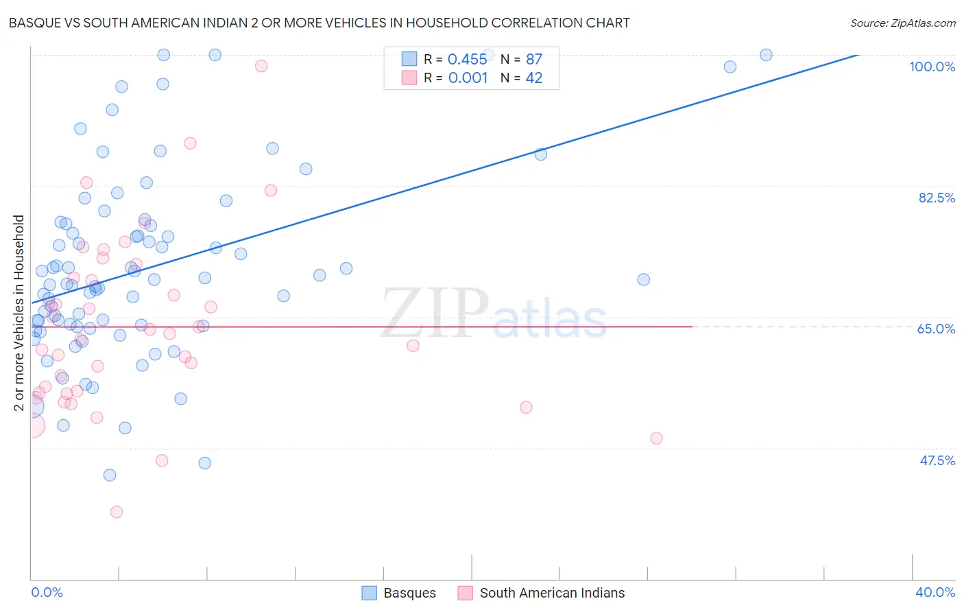 Basque vs South American Indian 2 or more Vehicles in Household