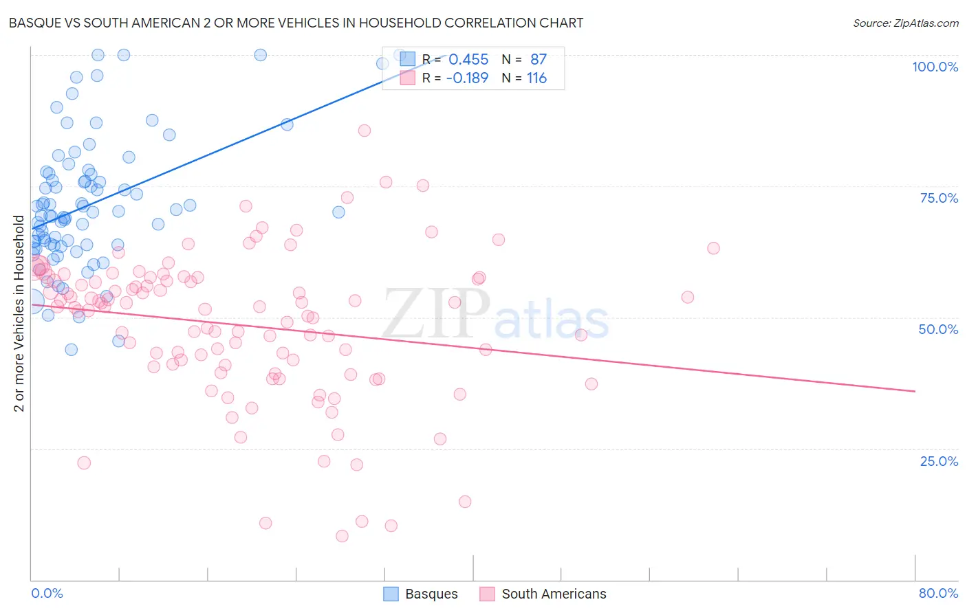 Basque vs South American 2 or more Vehicles in Household