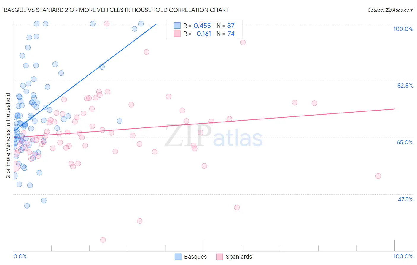 Basque vs Spaniard 2 or more Vehicles in Household
