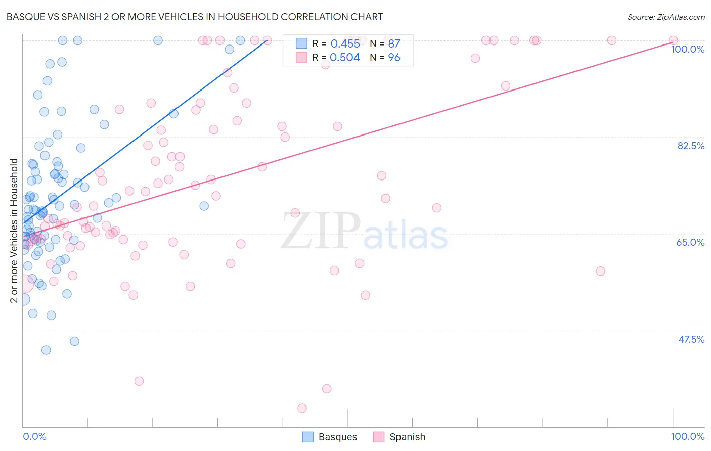 Basque vs Spanish 2 or more Vehicles in Household