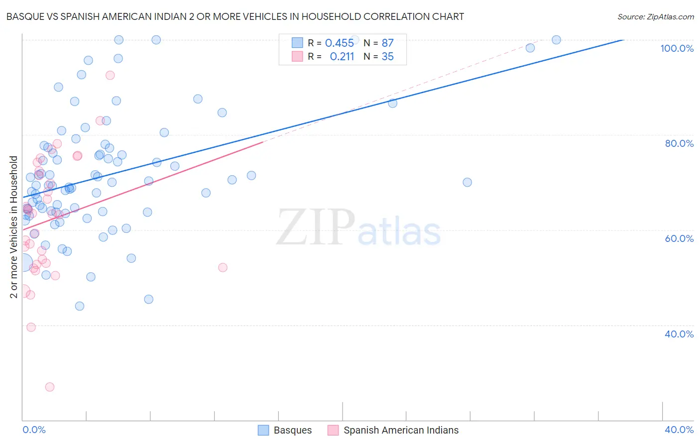 Basque vs Spanish American Indian 2 or more Vehicles in Household