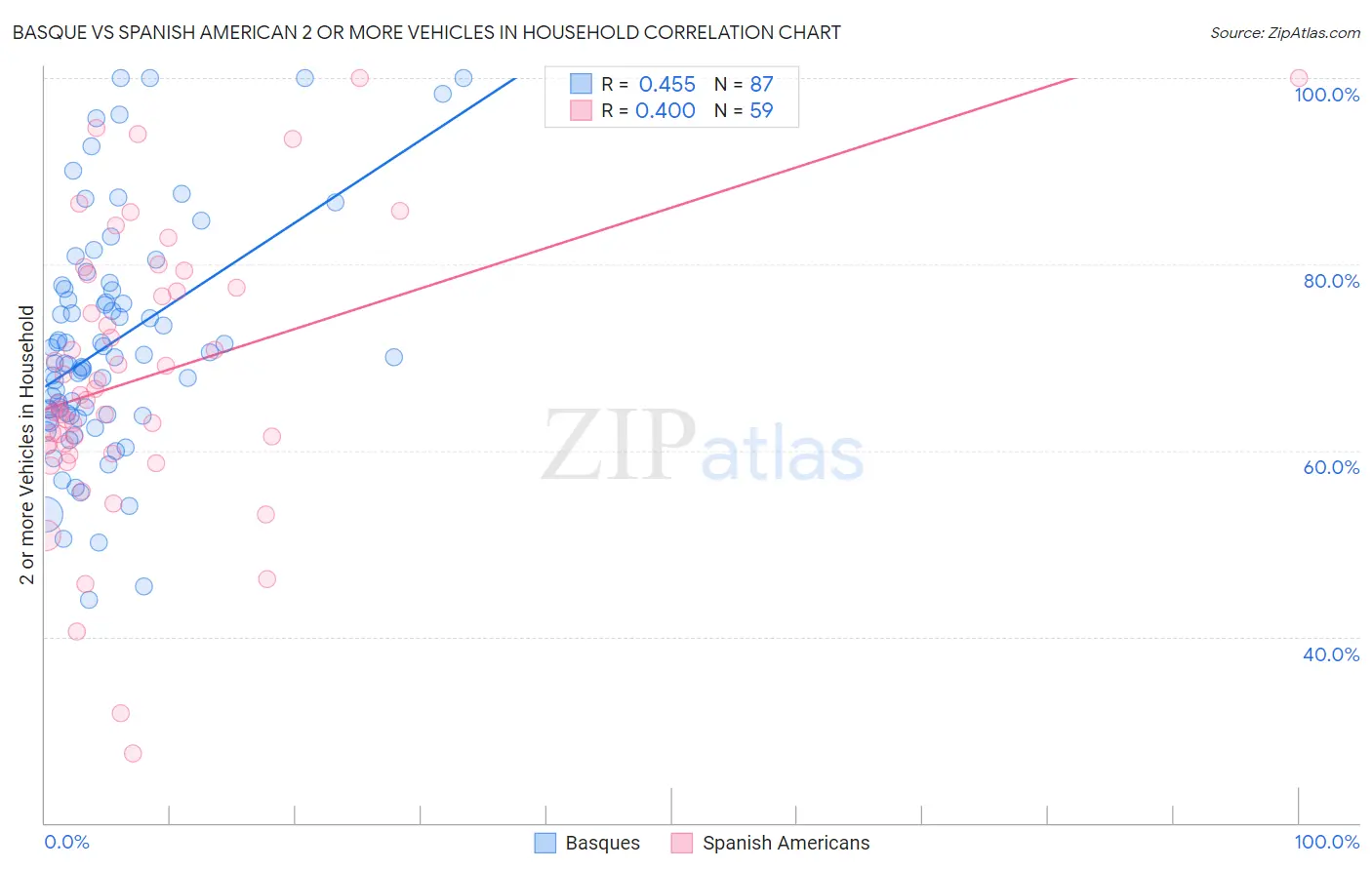 Basque vs Spanish American 2 or more Vehicles in Household