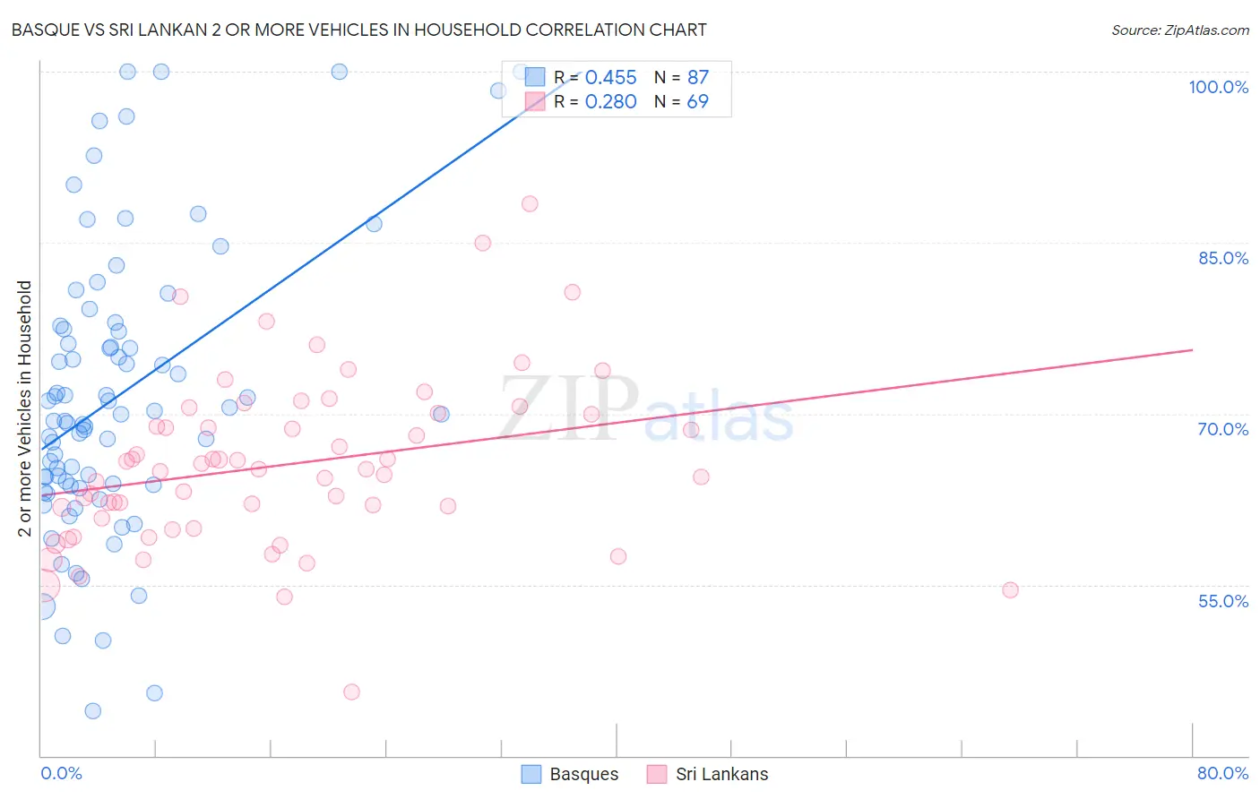 Basque vs Sri Lankan 2 or more Vehicles in Household
