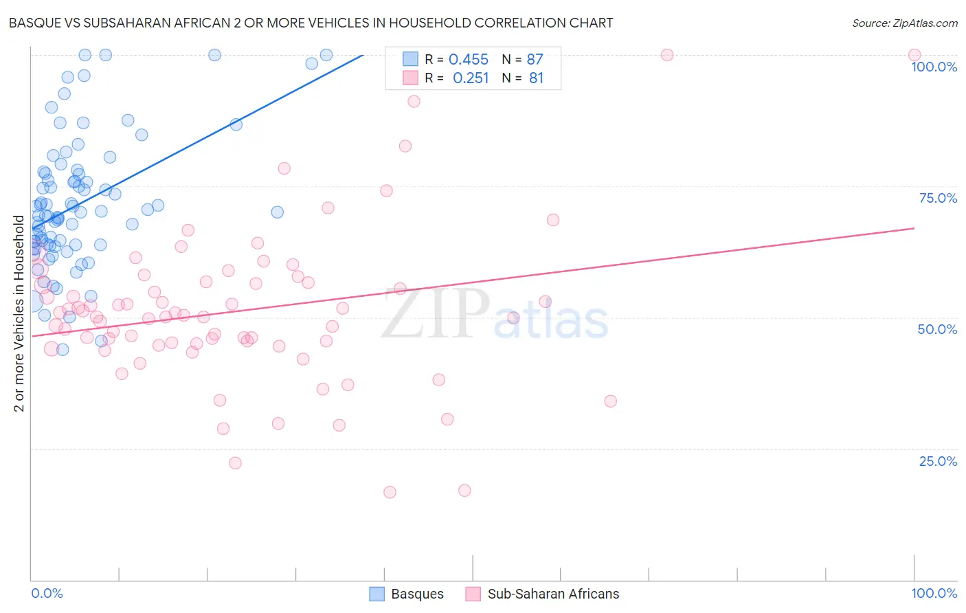 Basque vs Subsaharan African 2 or more Vehicles in Household