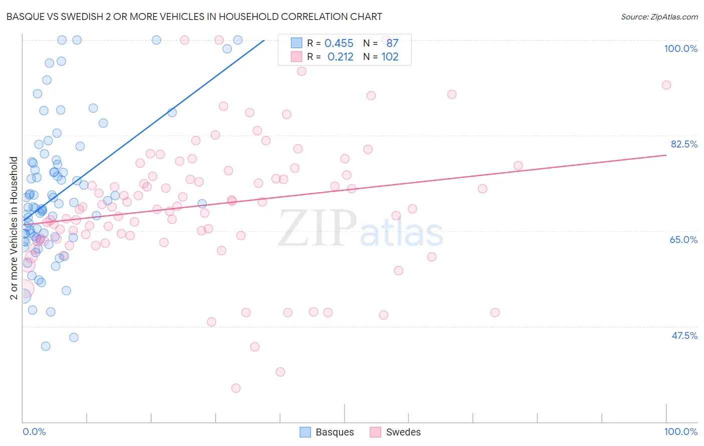 Basque vs Swedish 2 or more Vehicles in Household