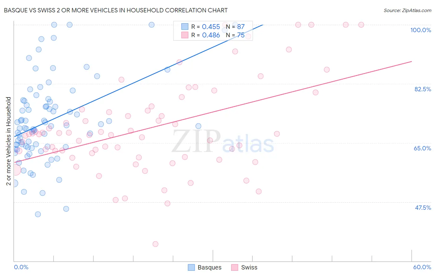 Basque vs Swiss 2 or more Vehicles in Household