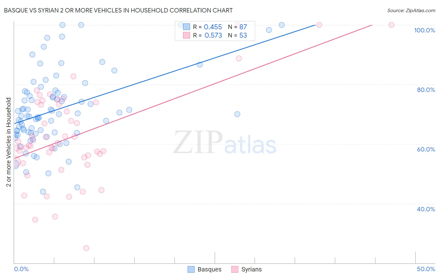 Basque vs Syrian 2 or more Vehicles in Household