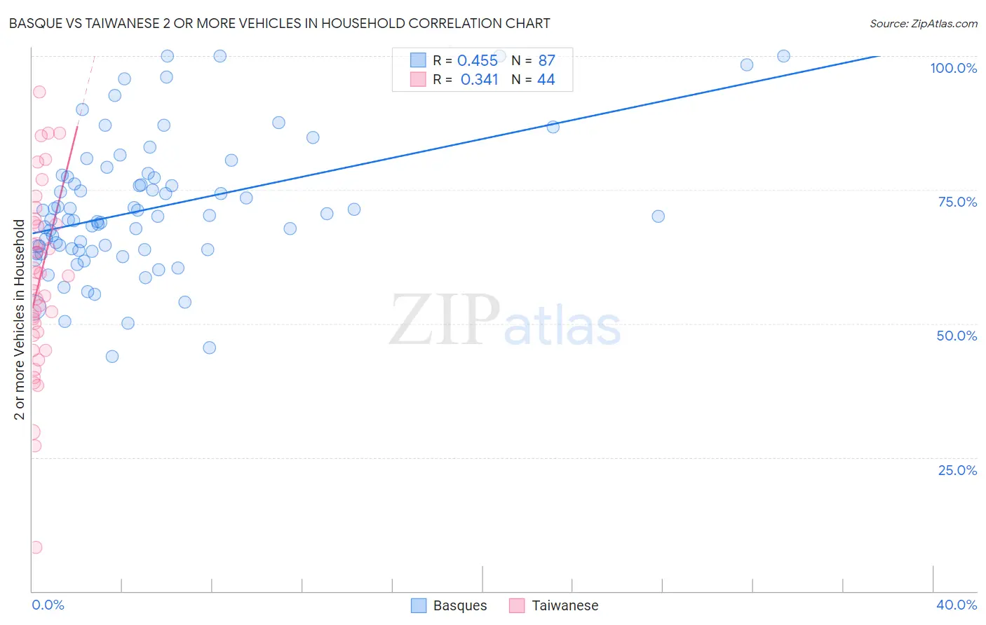 Basque vs Taiwanese 2 or more Vehicles in Household