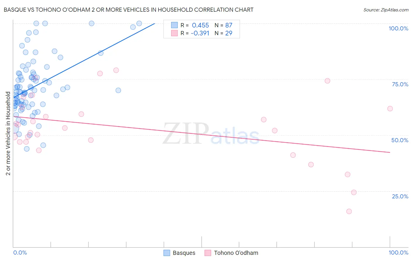 Basque vs Tohono O'odham 2 or more Vehicles in Household