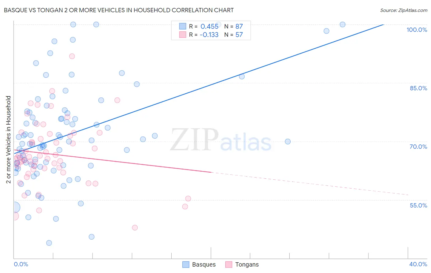 Basque vs Tongan 2 or more Vehicles in Household