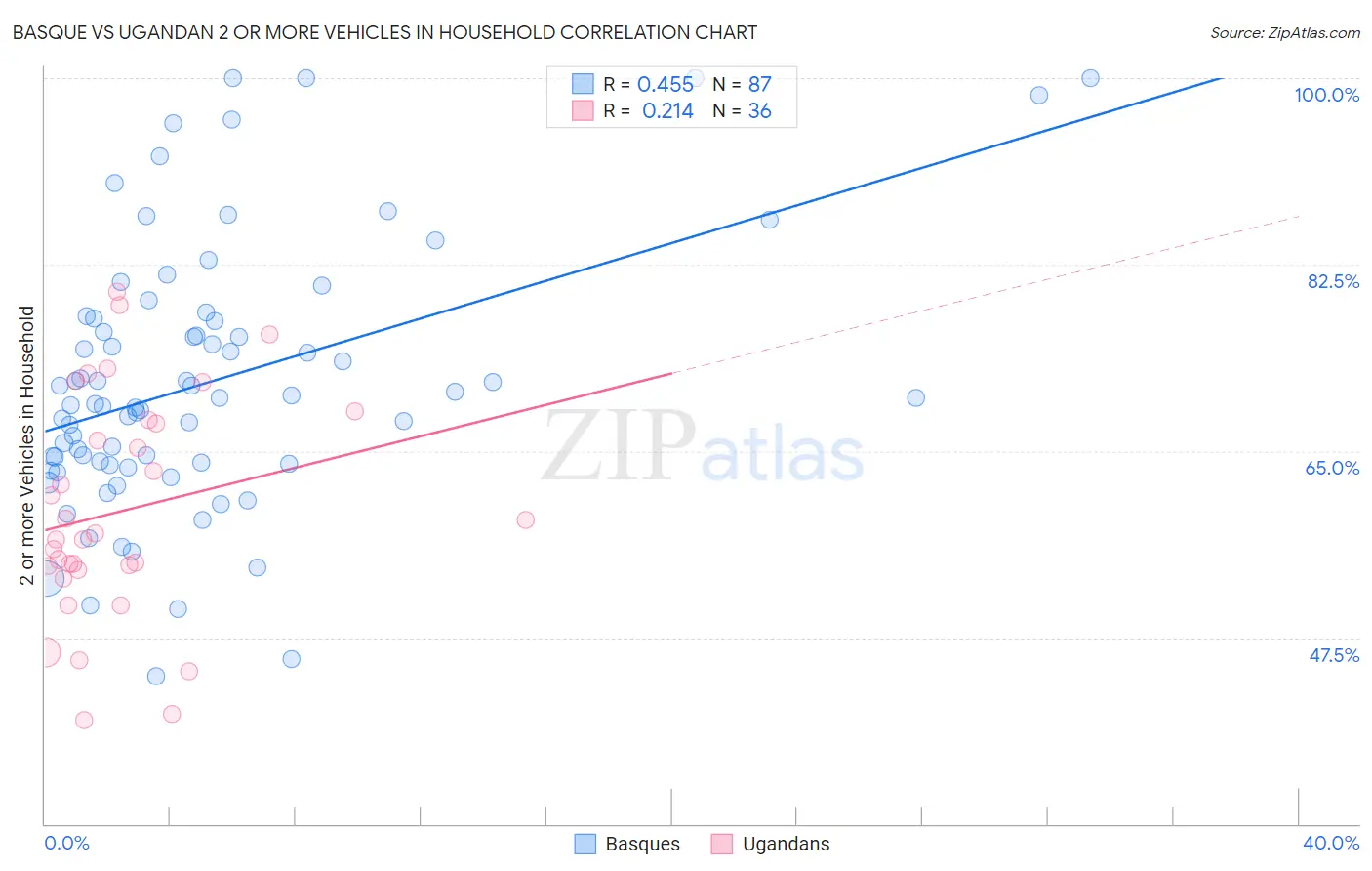 Basque vs Ugandan 2 or more Vehicles in Household