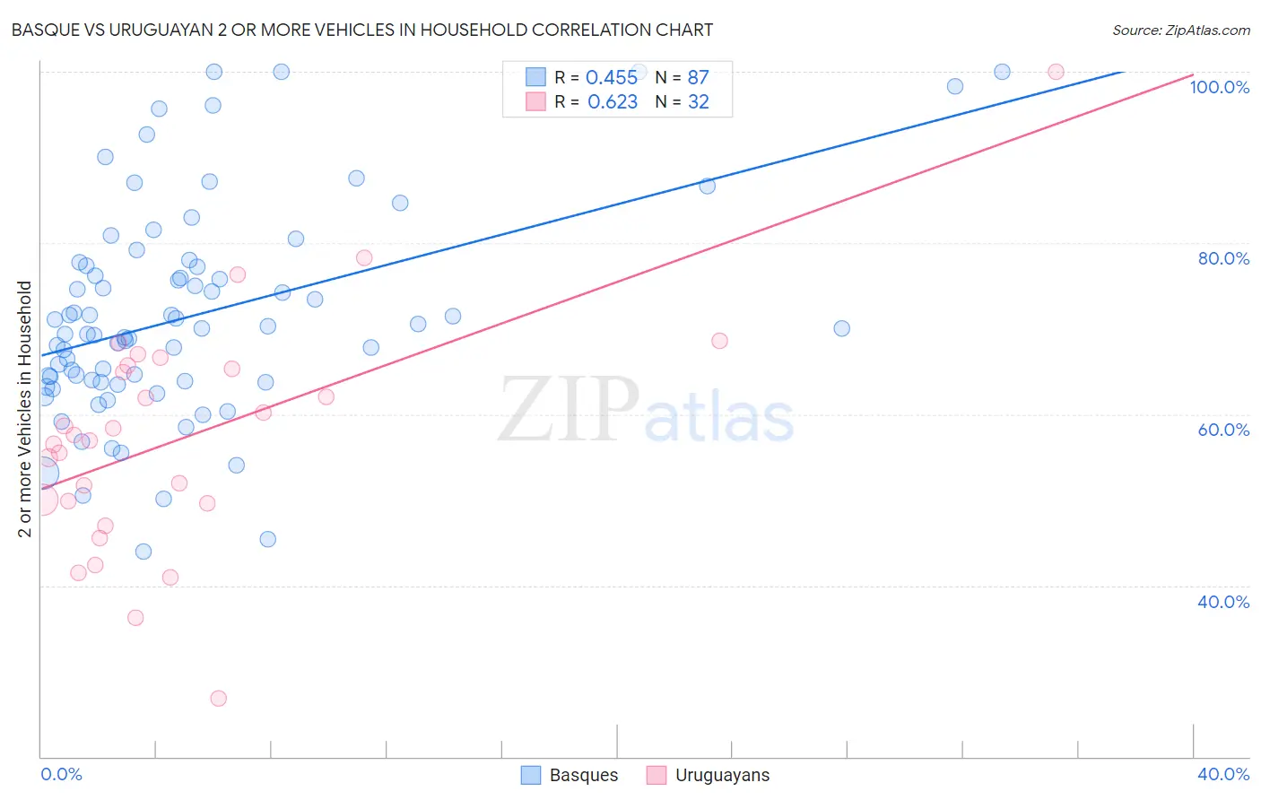 Basque vs Uruguayan 2 or more Vehicles in Household