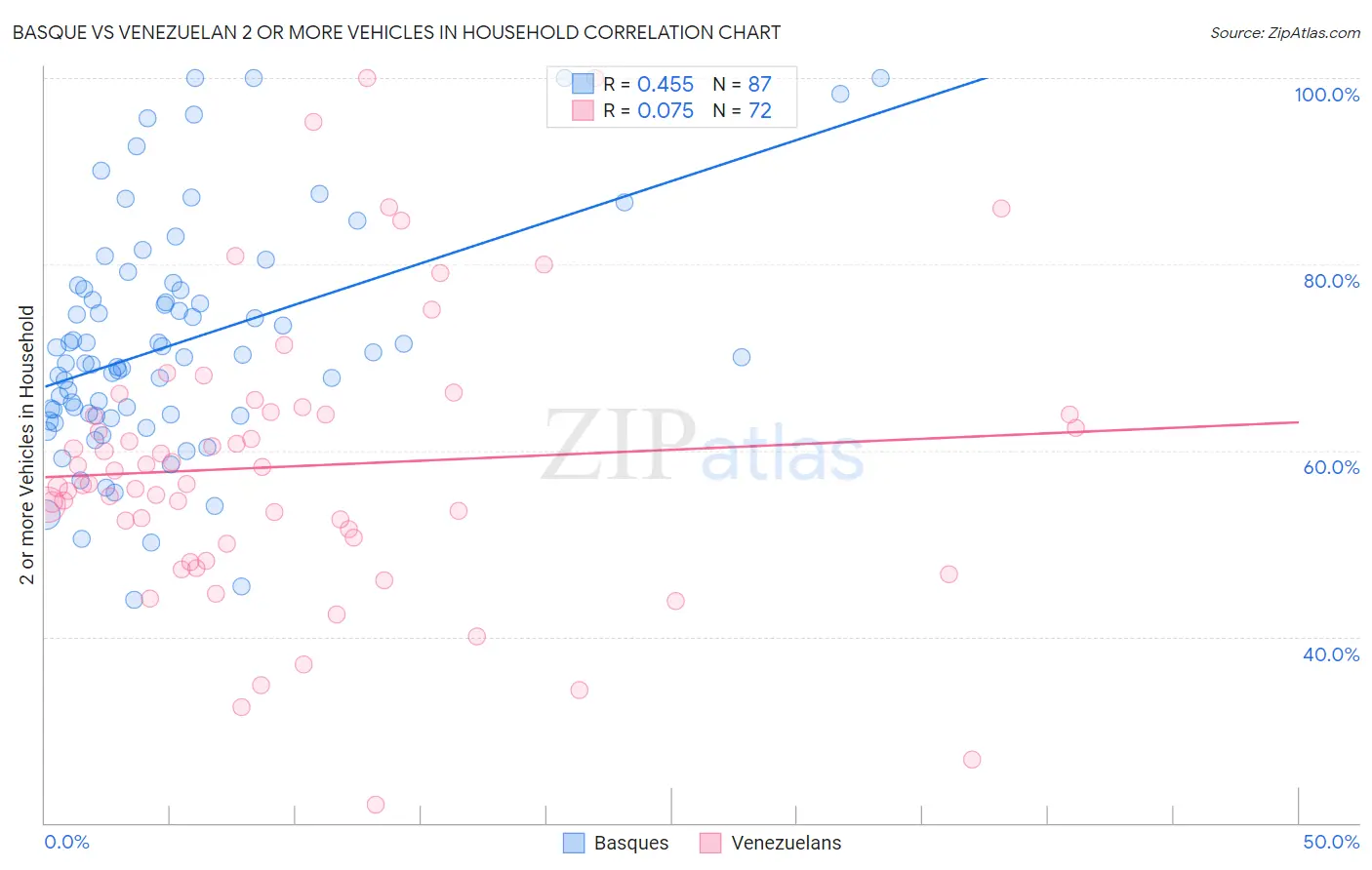 Basque vs Venezuelan 2 or more Vehicles in Household