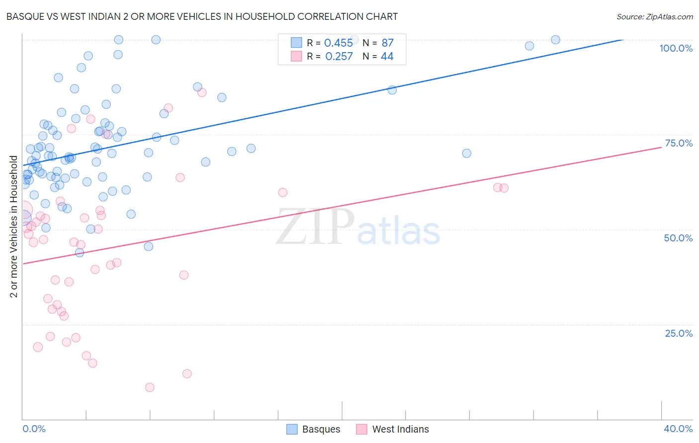 Basque vs West Indian 2 or more Vehicles in Household