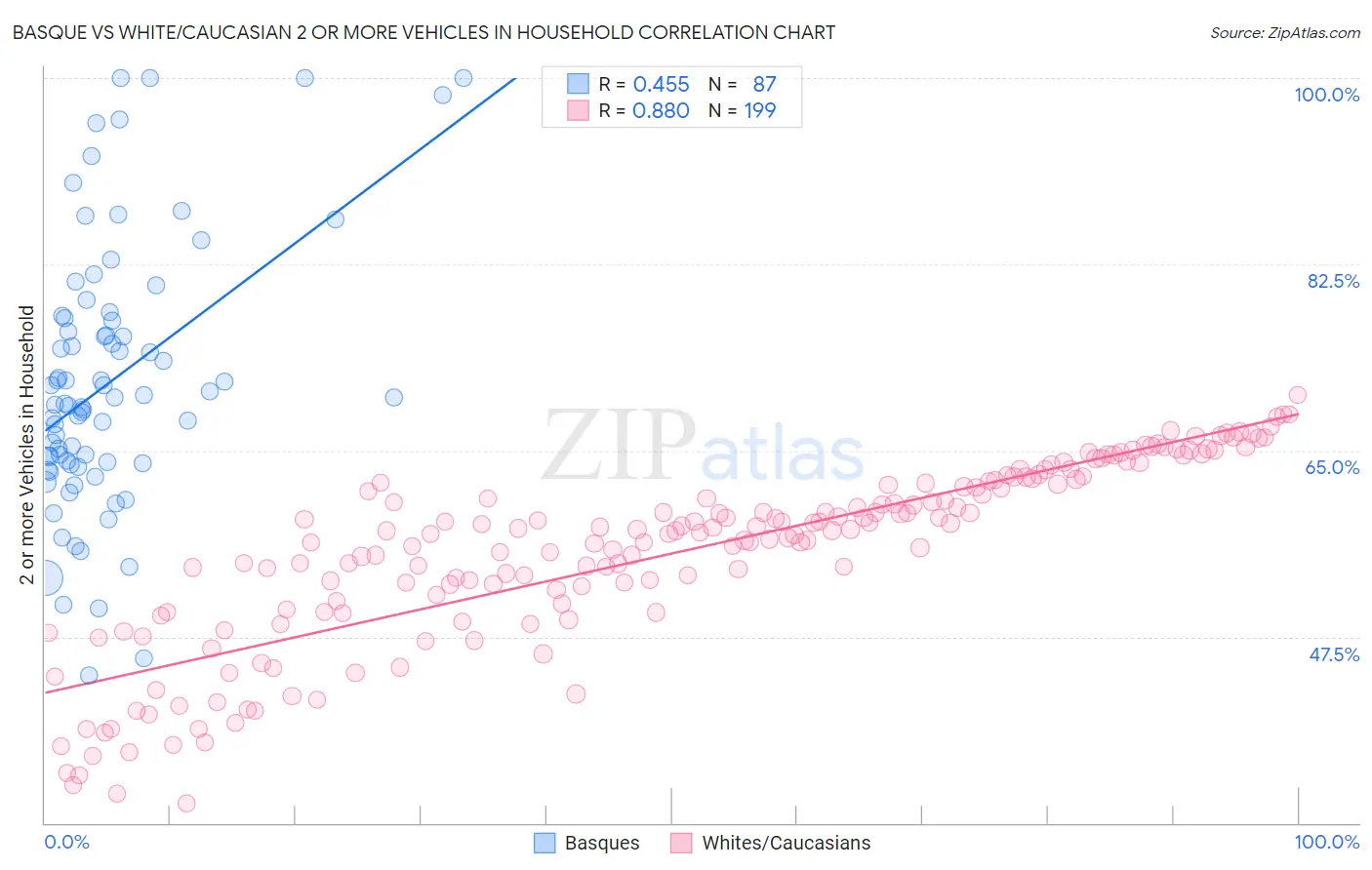 Basque vs White/Caucasian 2 or more Vehicles in Household