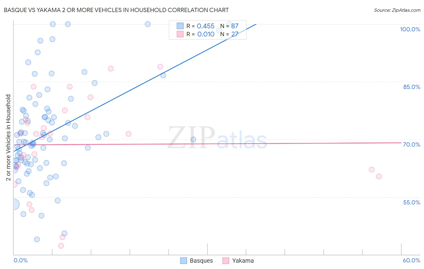 Basque vs Yakama 2 or more Vehicles in Household