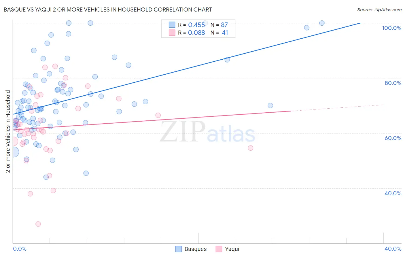 Basque vs Yaqui 2 or more Vehicles in Household