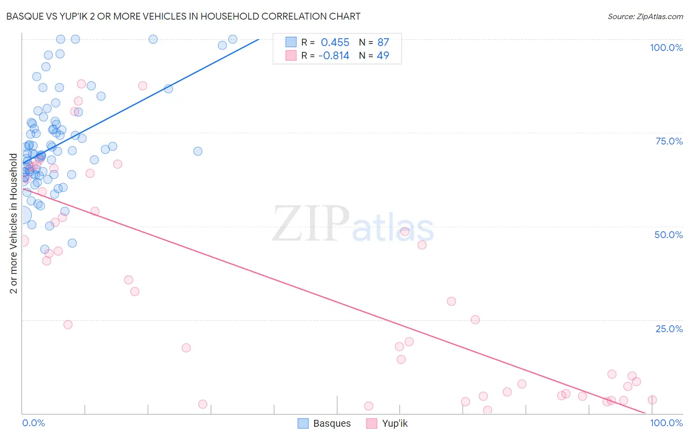 Basque vs Yup'ik 2 or more Vehicles in Household