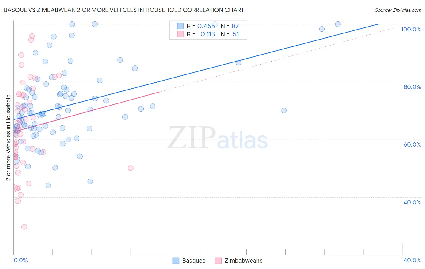 Basque vs Zimbabwean 2 or more Vehicles in Household
