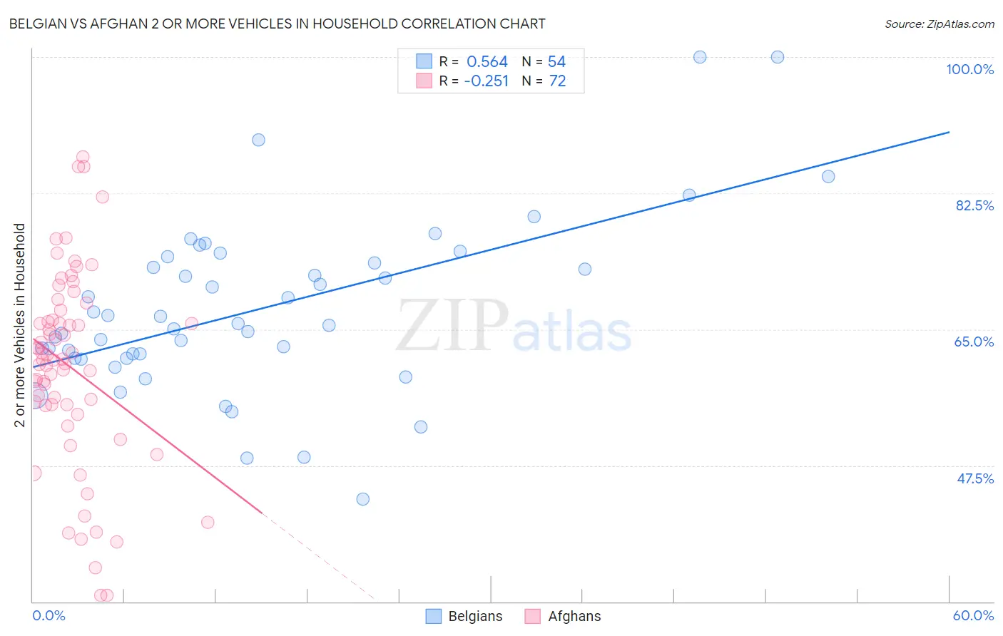 Belgian vs Afghan 2 or more Vehicles in Household