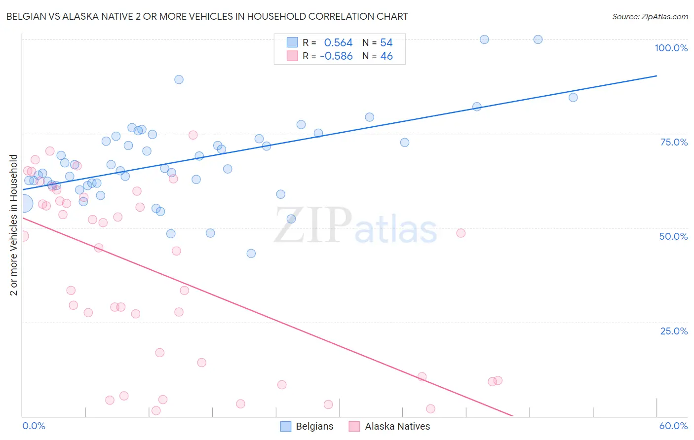Belgian vs Alaska Native 2 or more Vehicles in Household