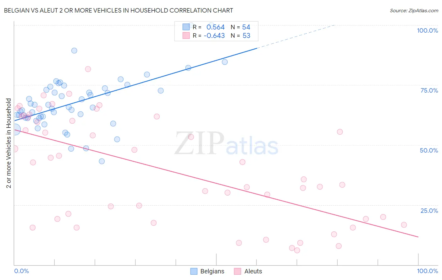 Belgian vs Aleut 2 or more Vehicles in Household
