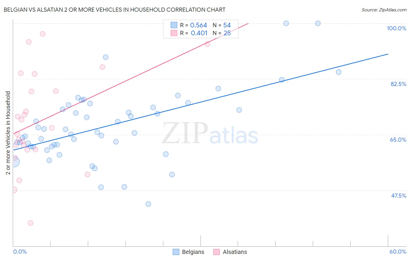 Belgian vs Alsatian 2 or more Vehicles in Household