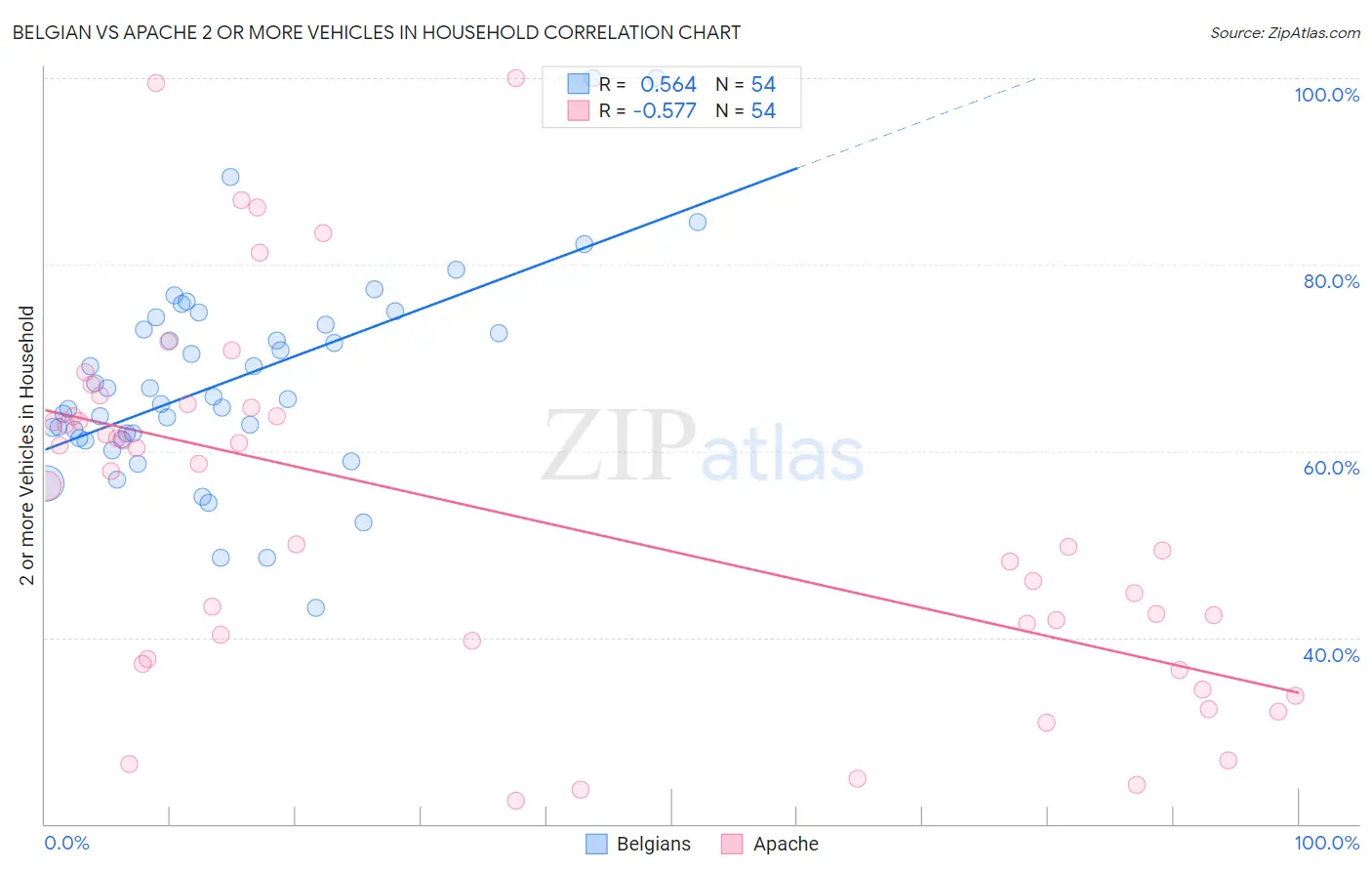 Belgian vs Apache 2 or more Vehicles in Household