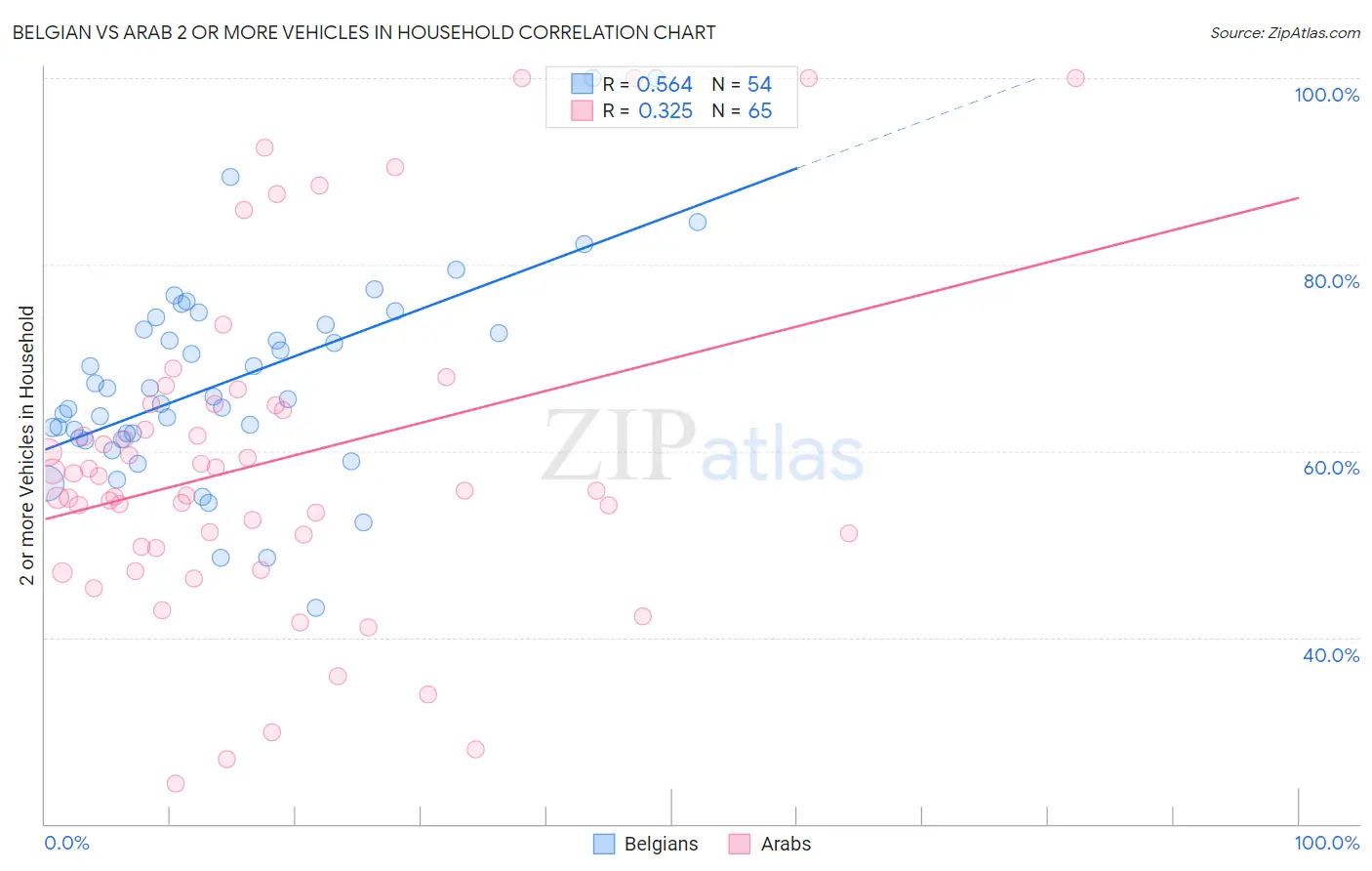 Belgian vs Arab 2 or more Vehicles in Household