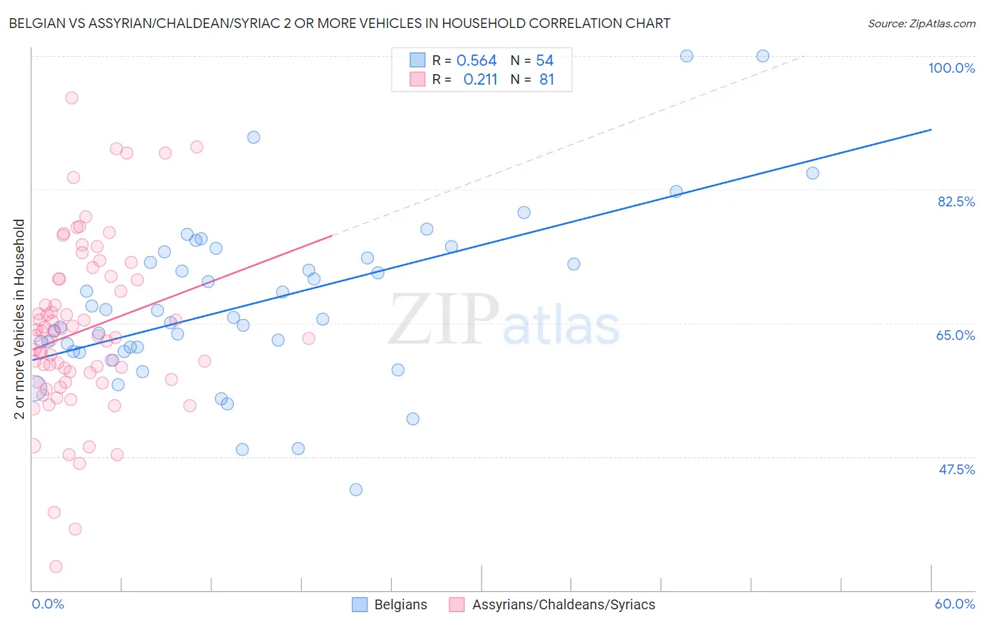 Belgian vs Assyrian/Chaldean/Syriac 2 or more Vehicles in Household