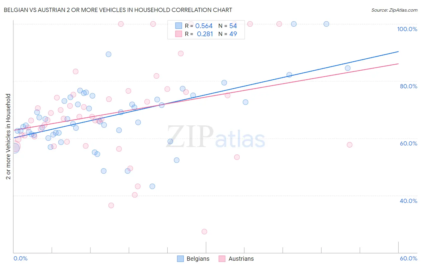 Belgian vs Austrian 2 or more Vehicles in Household
