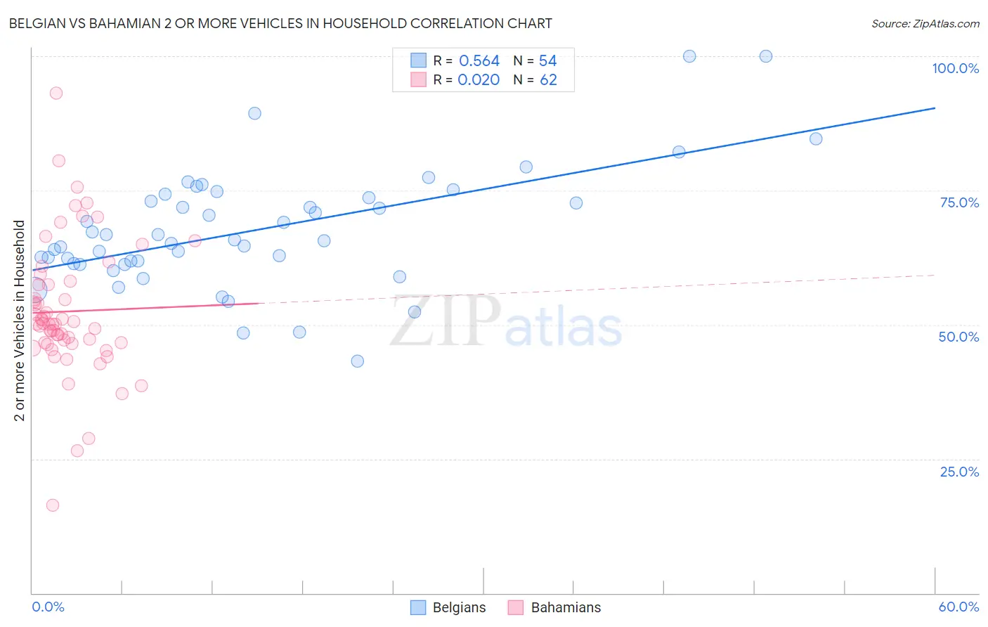 Belgian vs Bahamian 2 or more Vehicles in Household