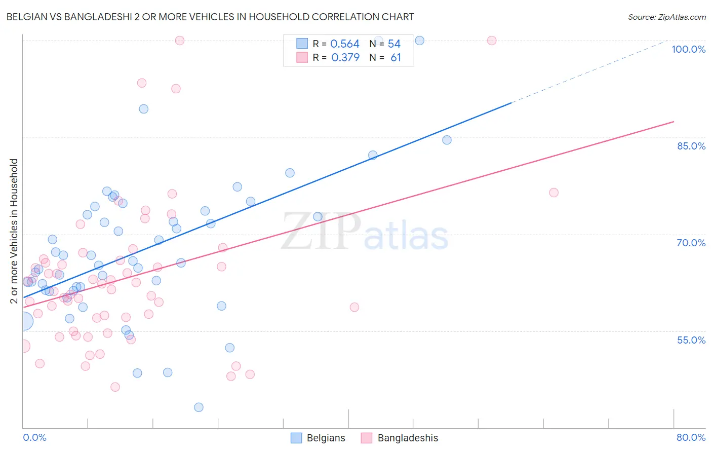 Belgian vs Bangladeshi 2 or more Vehicles in Household