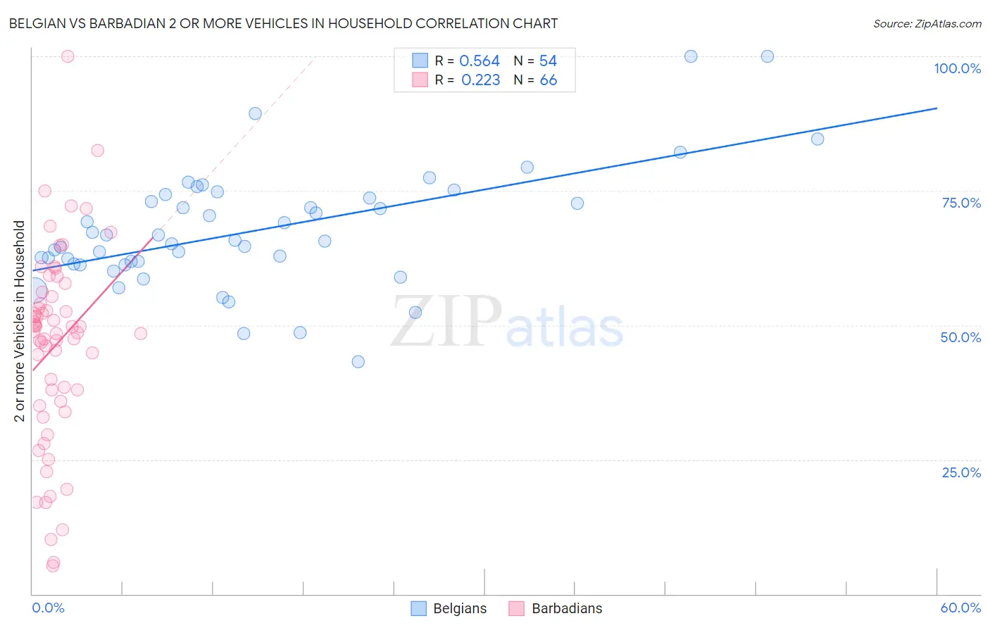 Belgian vs Barbadian 2 or more Vehicles in Household