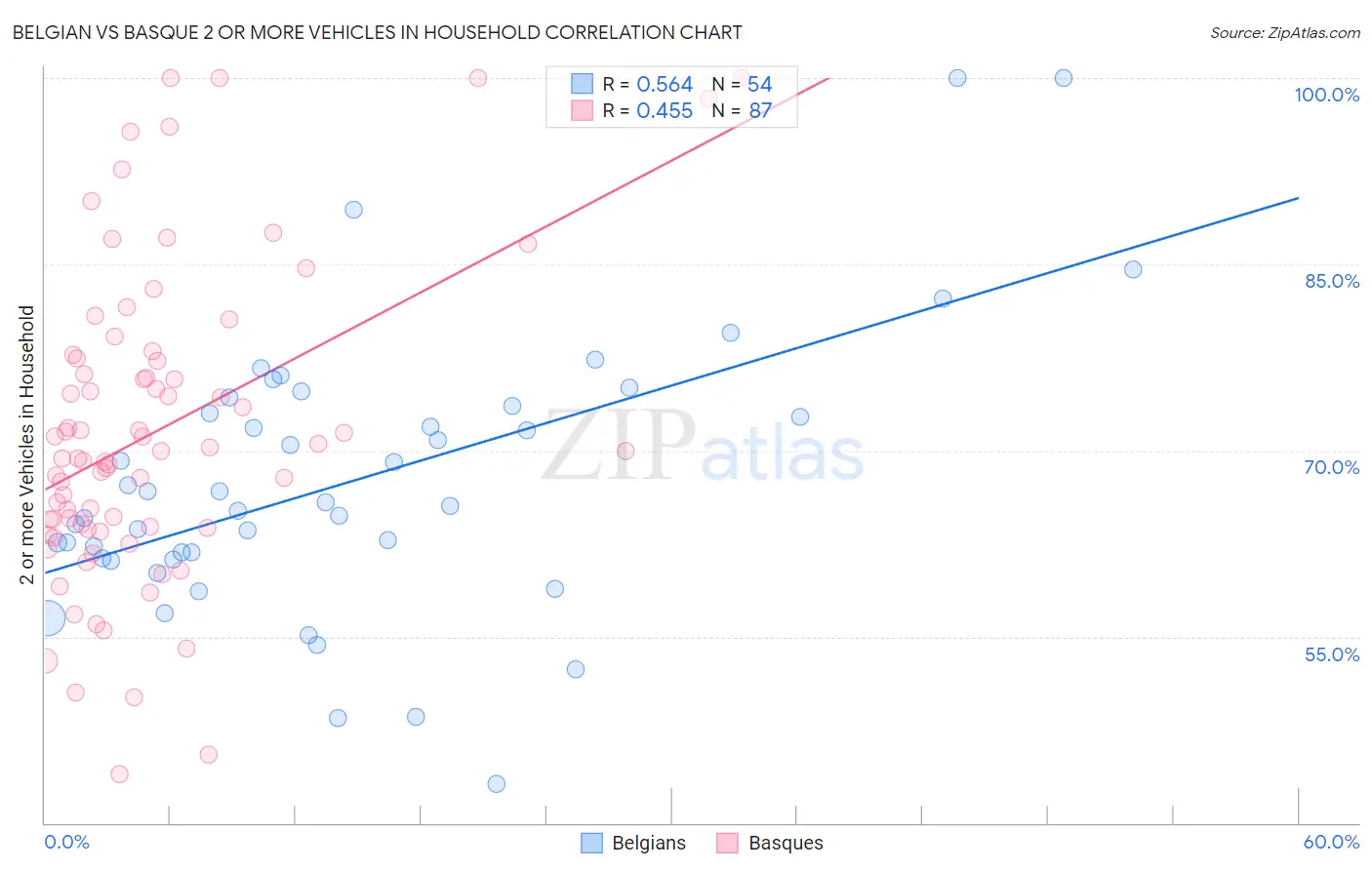 Belgian vs Basque 2 or more Vehicles in Household