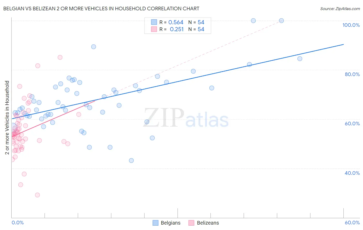 Belgian vs Belizean 2 or more Vehicles in Household