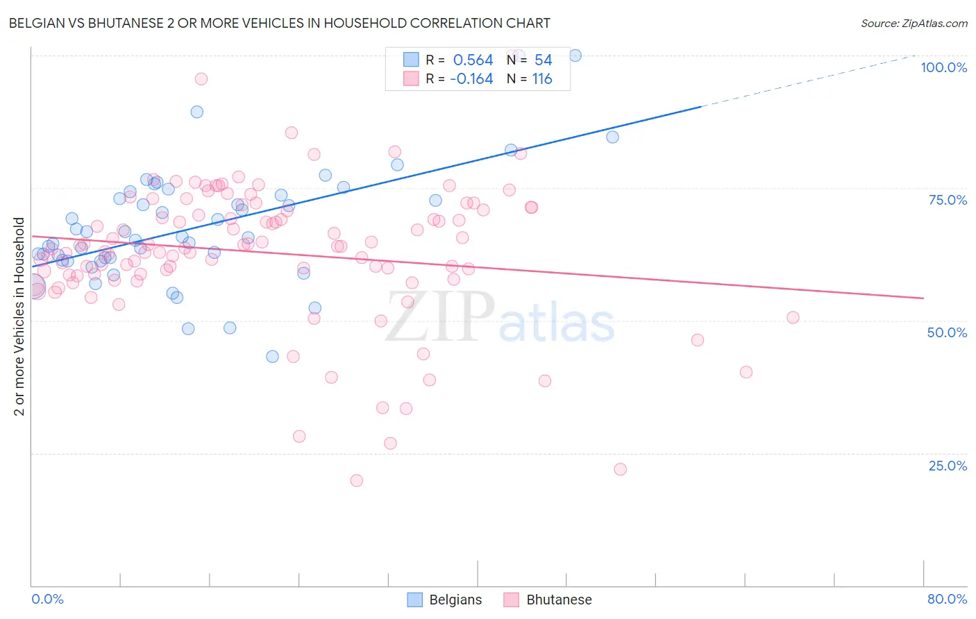 Belgian vs Bhutanese 2 or more Vehicles in Household